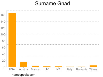 Surname Gnad