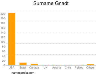 Familiennamen Gnadt