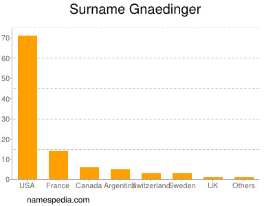 Familiennamen Gnaedinger