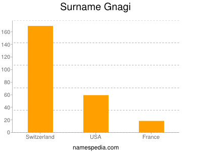 nom Gnagi