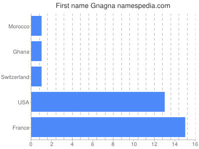 Vornamen Gnagna