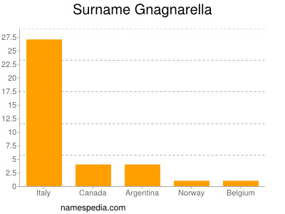 Familiennamen Gnagnarella