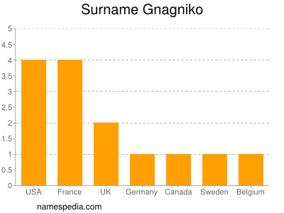 Familiennamen Gnagniko