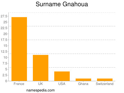 Familiennamen Gnahoua