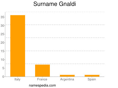 Familiennamen Gnaldi