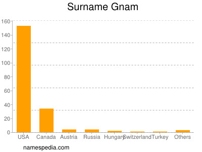 Familiennamen Gnam
