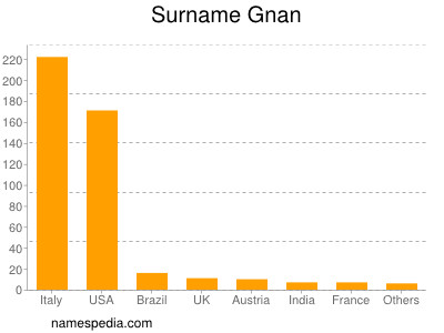 Surname Gnan