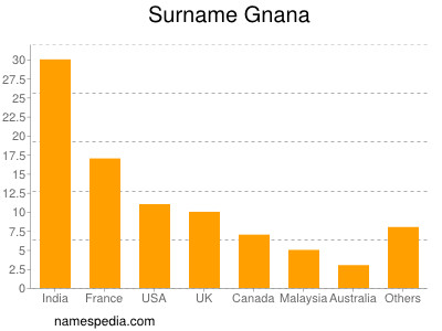 Familiennamen Gnana