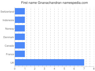 Vornamen Gnanachandran