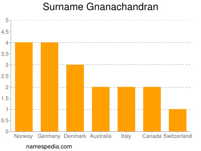Familiennamen Gnanachandran