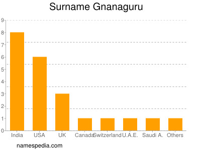 nom Gnanaguru