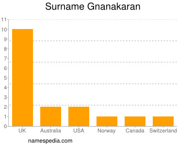 nom Gnanakaran