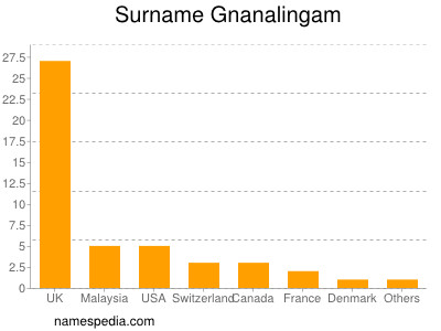 nom Gnanalingam