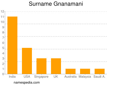 Surname Gnanamani
