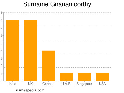 Familiennamen Gnanamoorthy