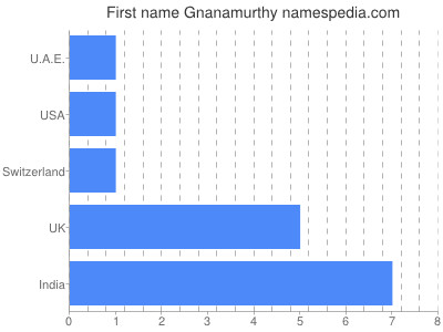 Given name Gnanamurthy