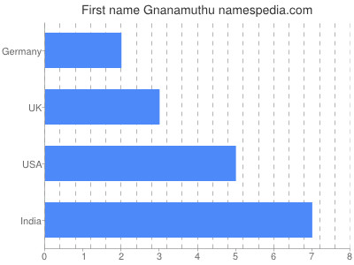 Vornamen Gnanamuthu