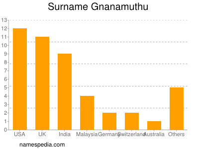 Familiennamen Gnanamuthu