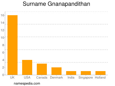 Familiennamen Gnanapandithan