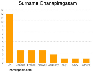 Familiennamen Gnanapiragasam