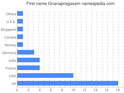 prenom Gnanapragasam