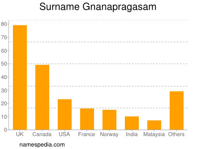 nom Gnanapragasam