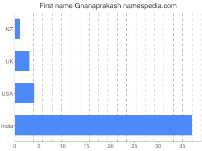 Vornamen Gnanaprakash