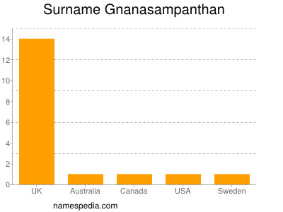 Familiennamen Gnanasampanthan