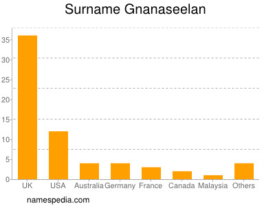 Surname Gnanaseelan