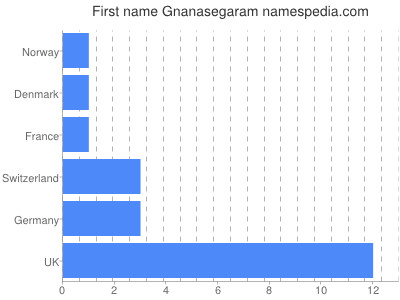 Vornamen Gnanasegaram