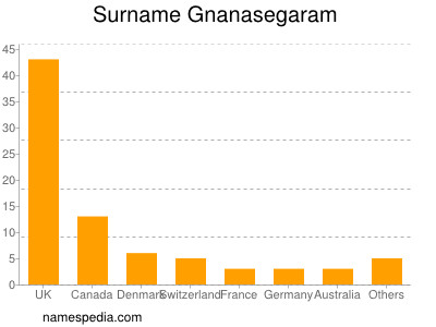 Familiennamen Gnanasegaram