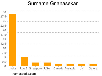 nom Gnanasekar