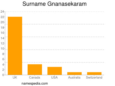 Familiennamen Gnanasekaram