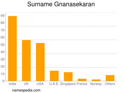 nom Gnanasekaran