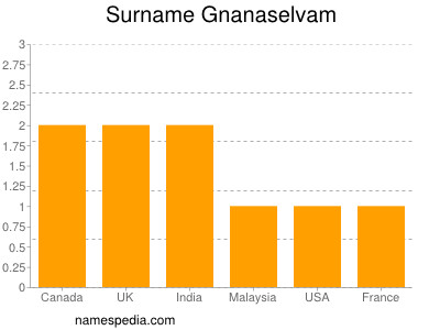 Familiennamen Gnanaselvam