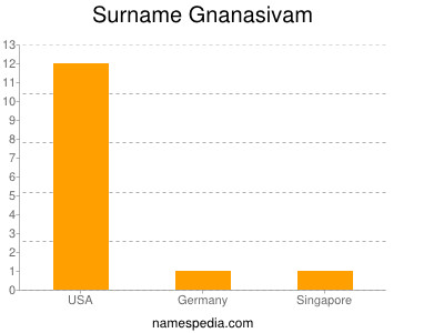 nom Gnanasivam