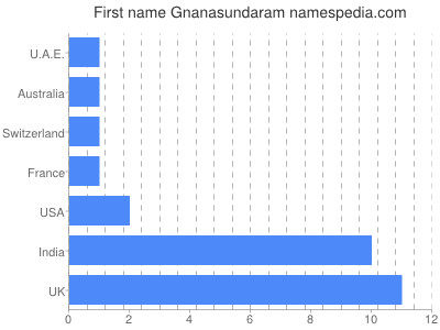Given name Gnanasundaram