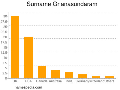 nom Gnanasundaram