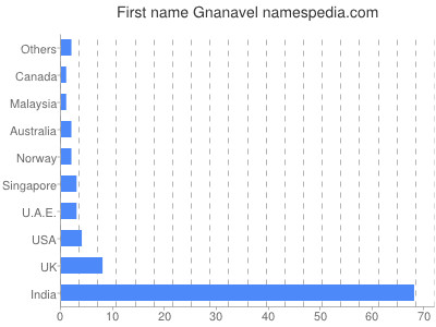 Vornamen Gnanavel