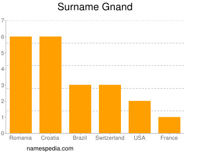 nom Gnand