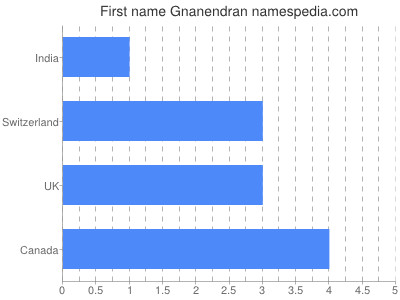 Vornamen Gnanendran