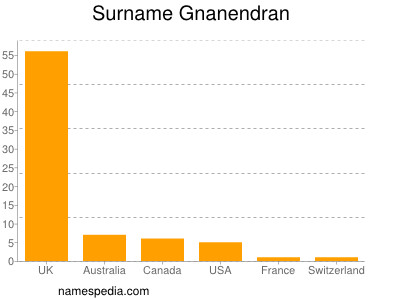 Familiennamen Gnanendran