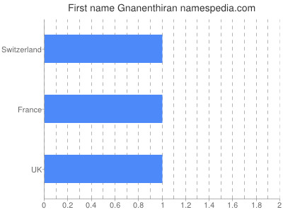 Given name Gnanenthiran