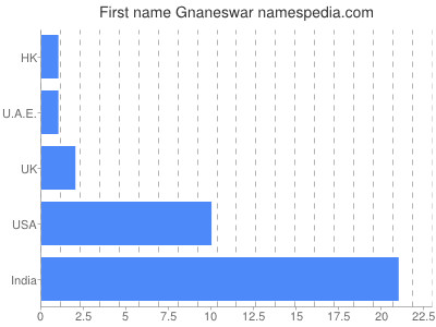 Vornamen Gnaneswar