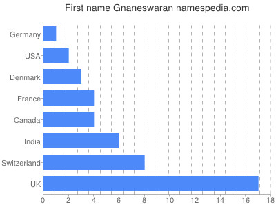 prenom Gnaneswaran