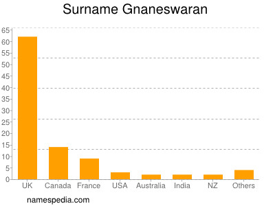Familiennamen Gnaneswaran