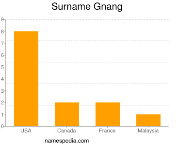 Familiennamen Gnang