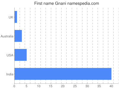 prenom Gnani