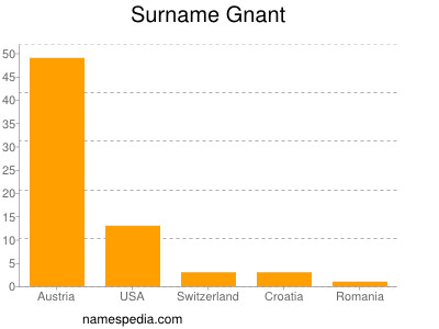 Surname Gnant