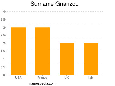 Familiennamen Gnanzou